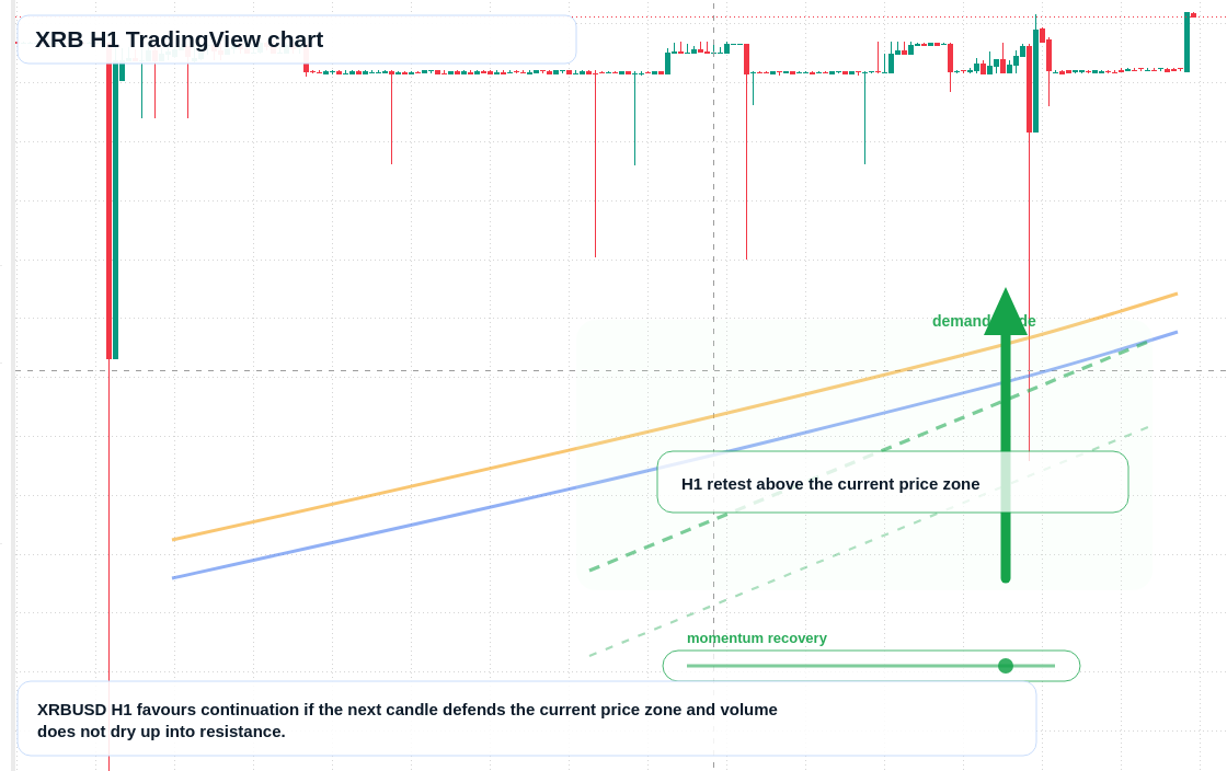 XRB market snapshot