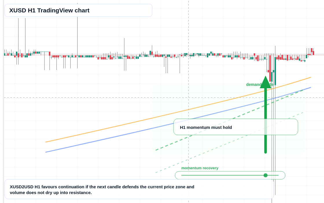 XUSD market snapshot