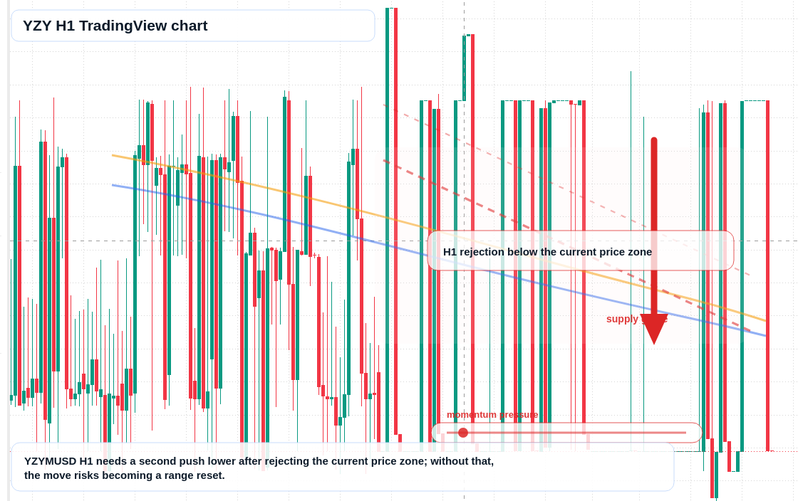 YZY market snapshot