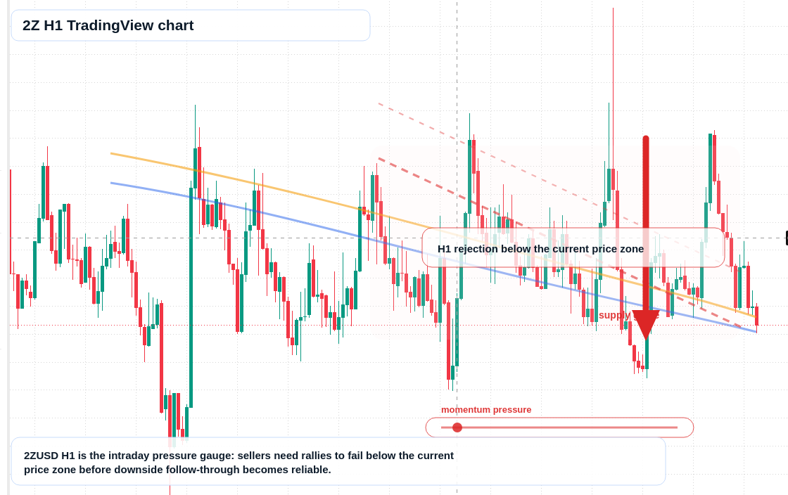 2Z market snapshot