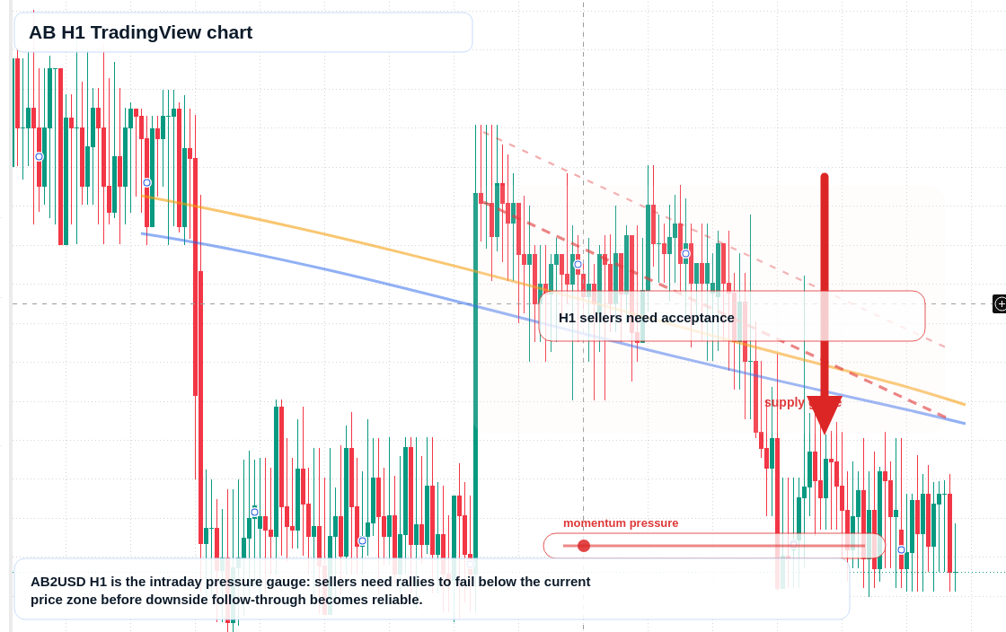 AB market snapshot