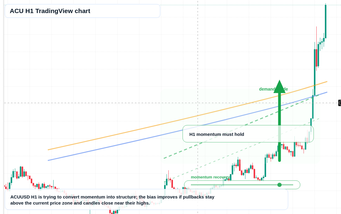 ACU market snapshot