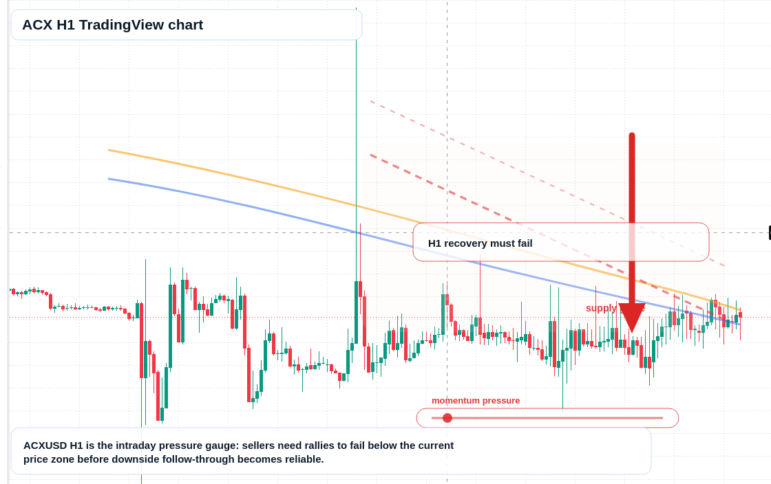 ACX market snapshot