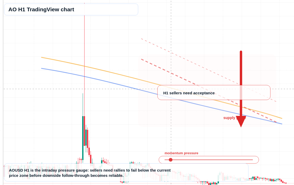 AO market snapshot