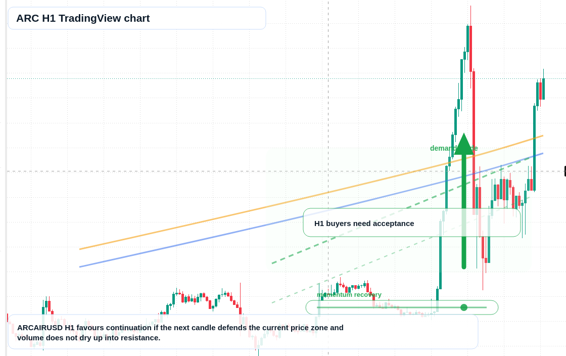 ARC market snapshot