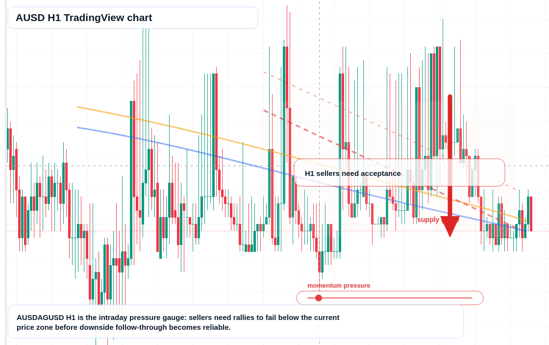 AUSD market snapshot
