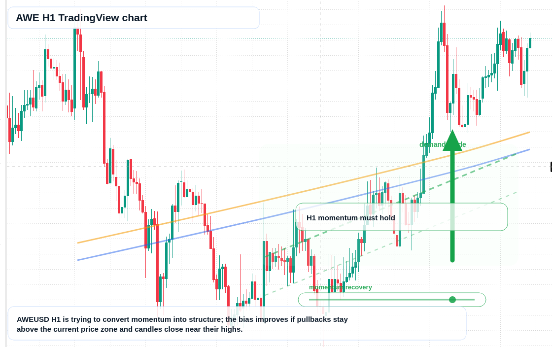 AWE market snapshot