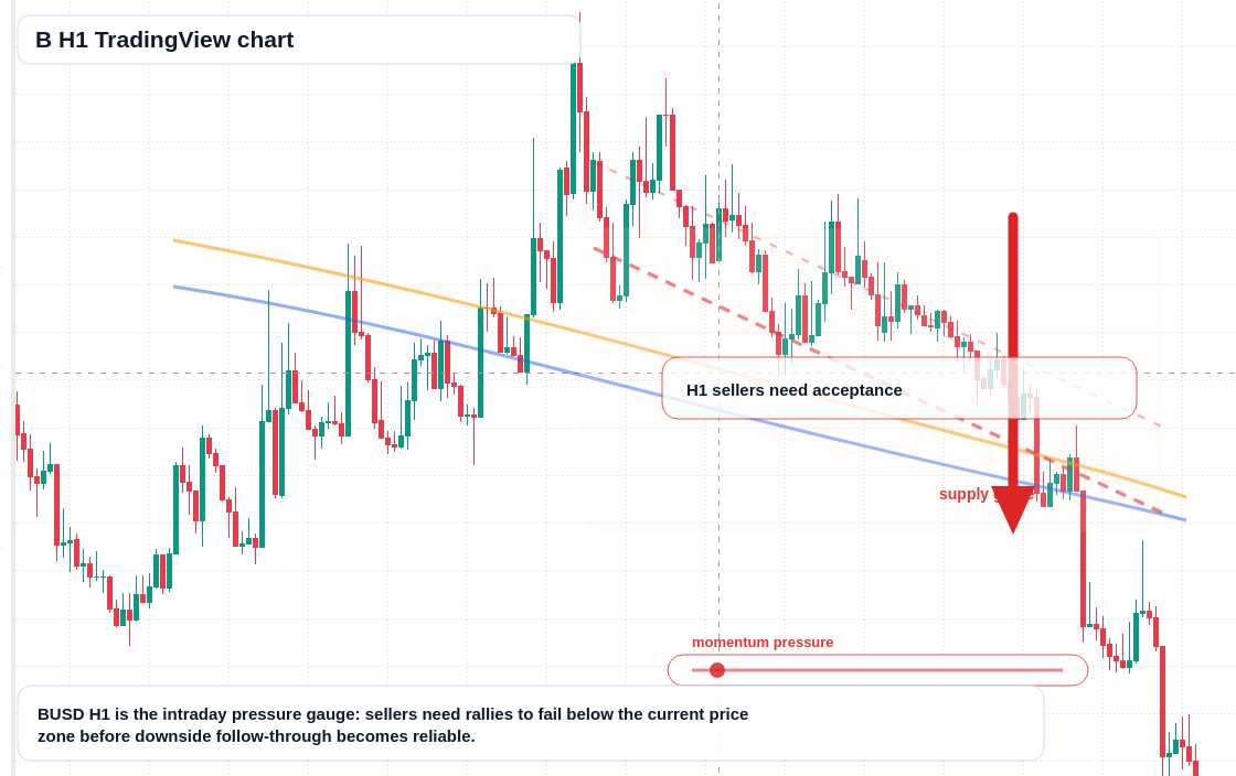B market snapshot