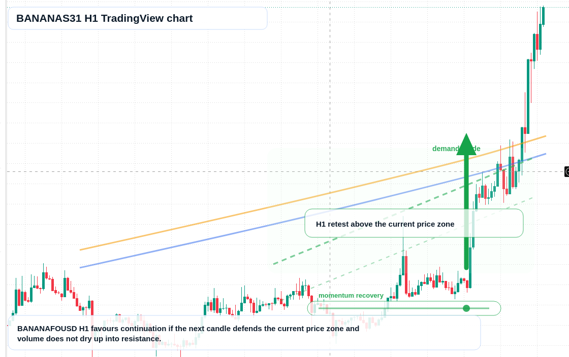 BANANAS31 market snapshot
