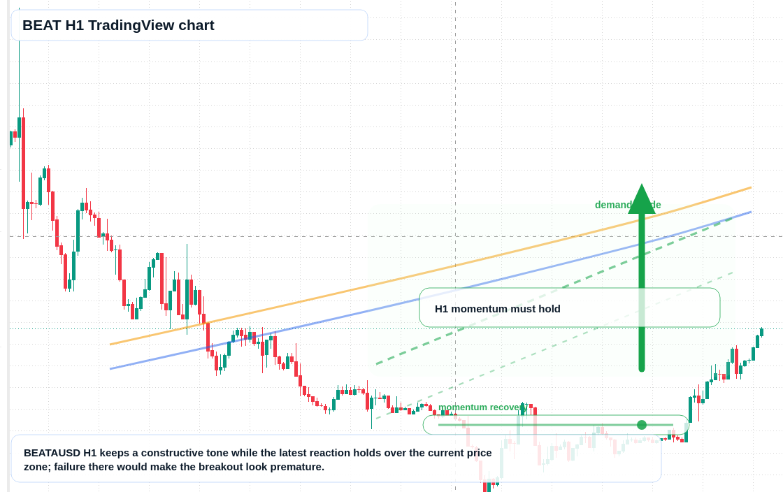 BEAT market snapshot
