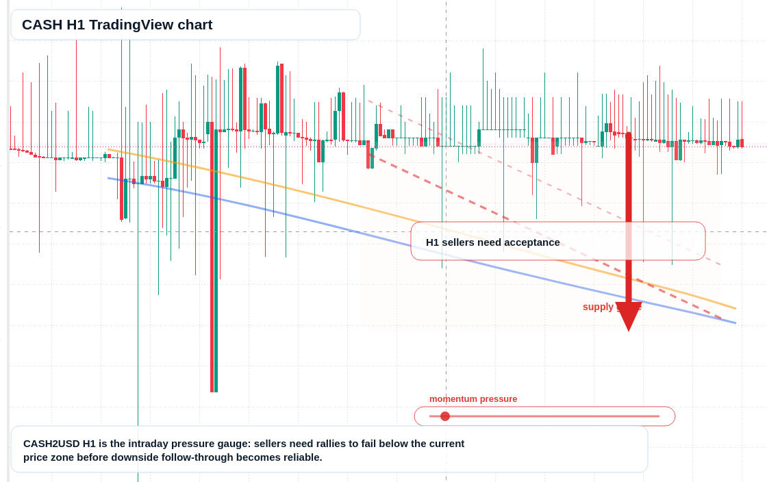 CASH market snapshot