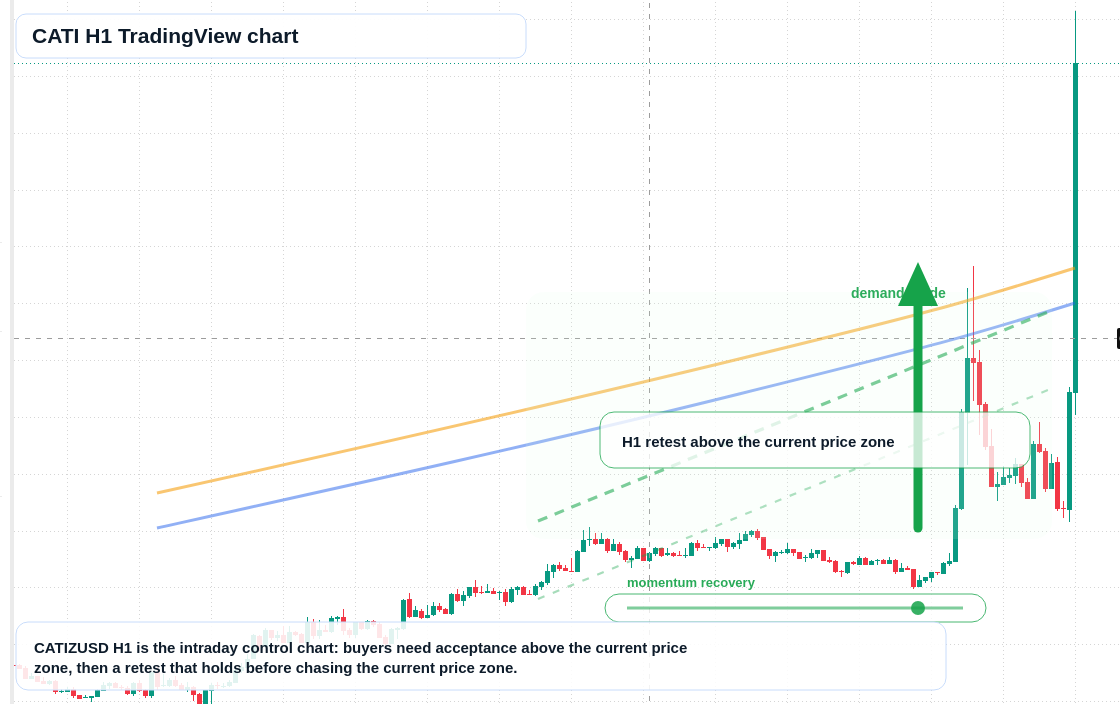 CATI market snapshot