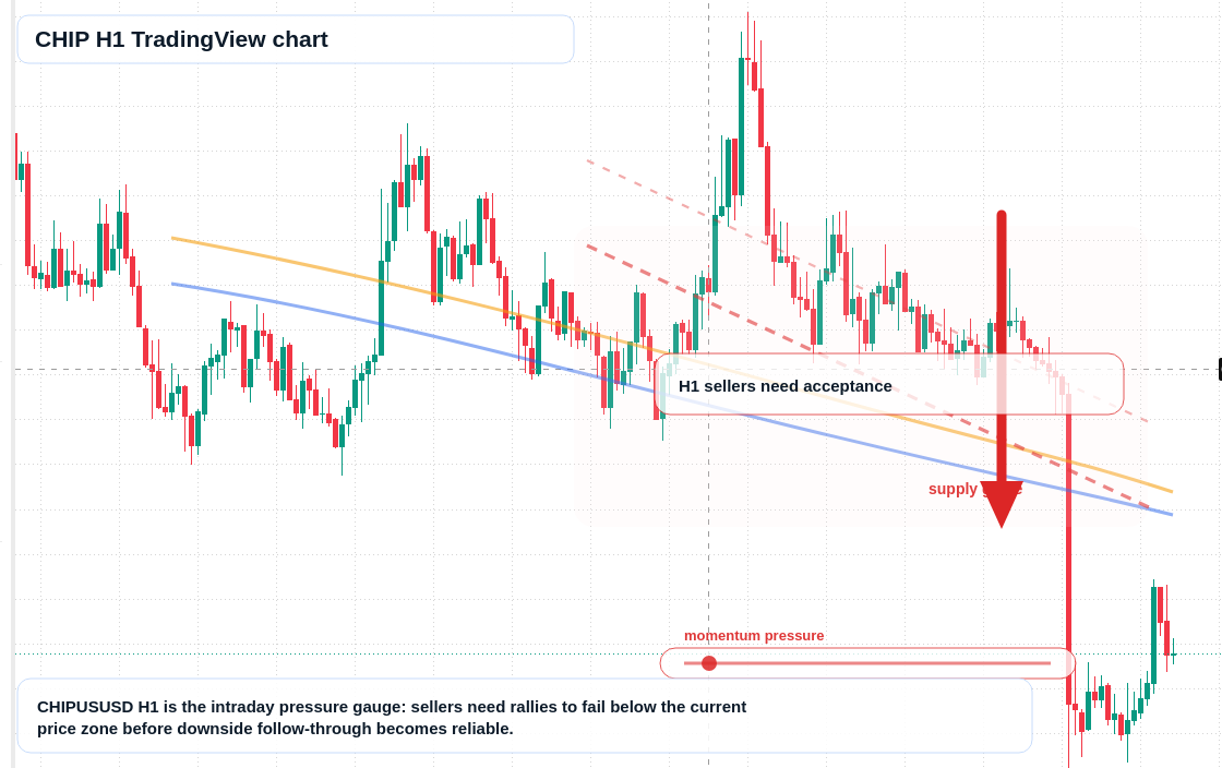 CHIP market snapshot