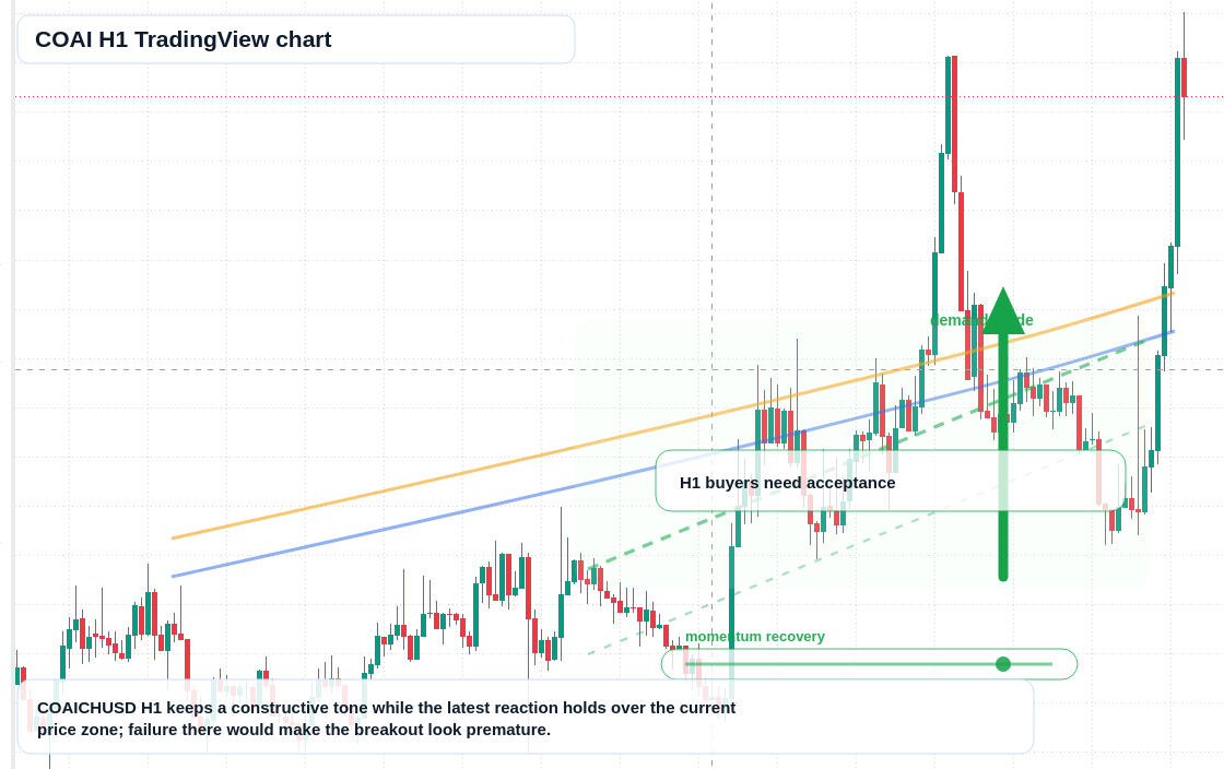 COAI market snapshot