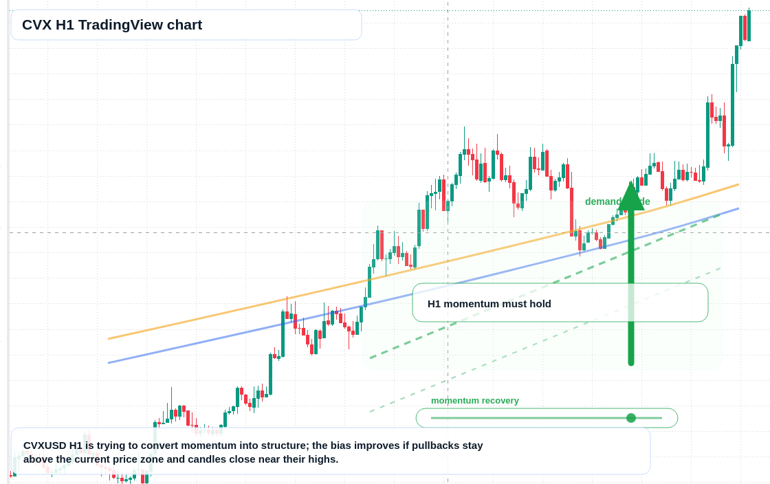 CVX market snapshot