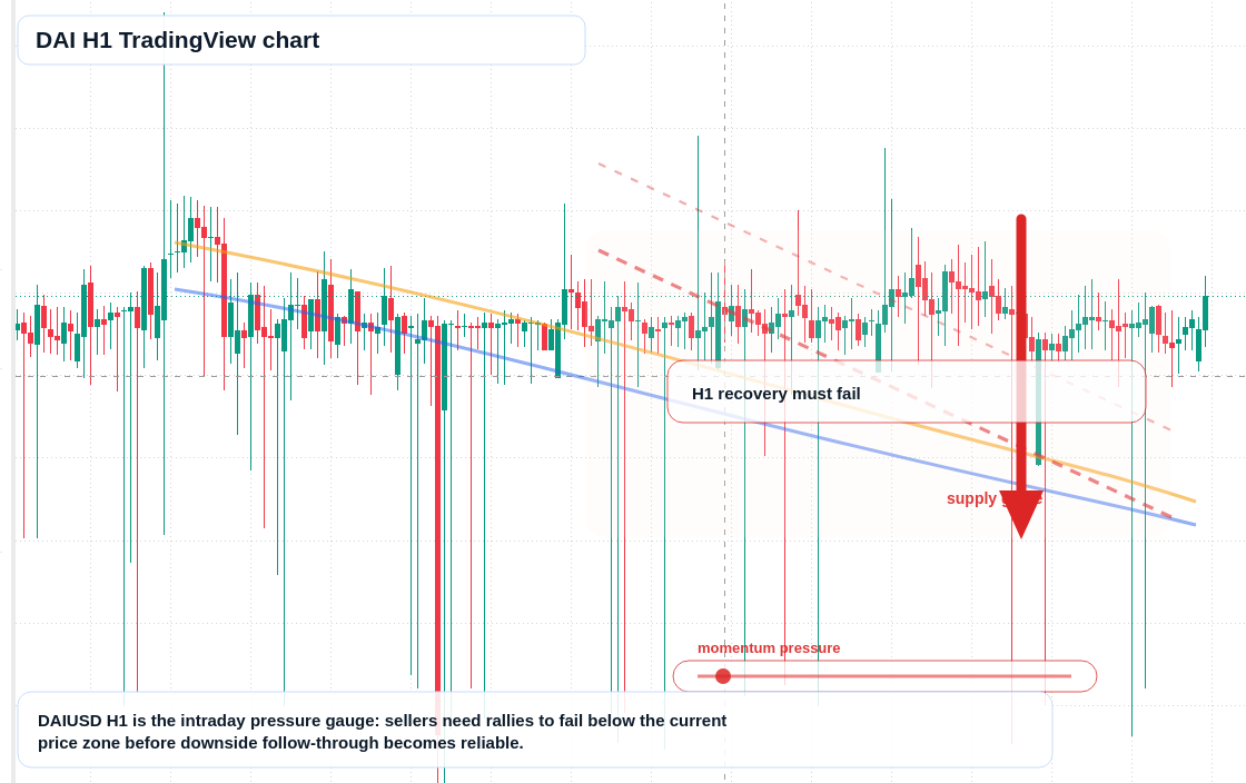 DAI market snapshot