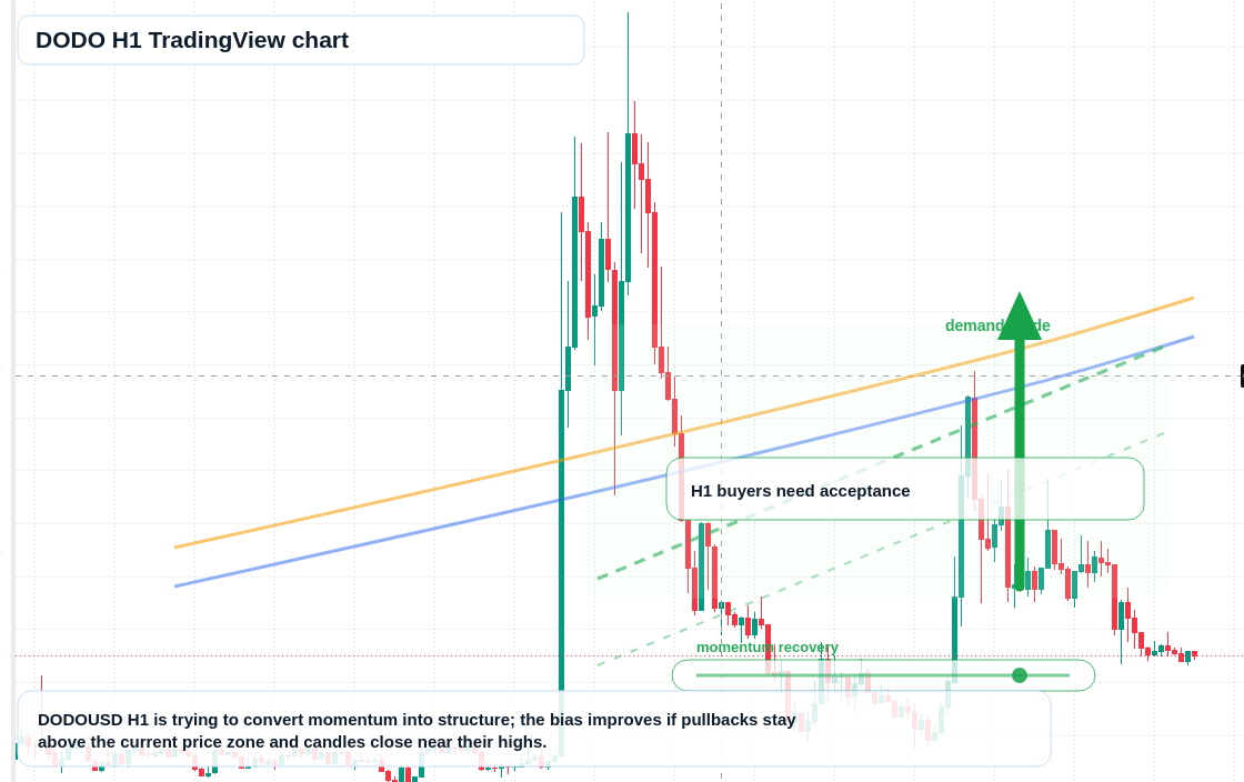 DODO market snapshot