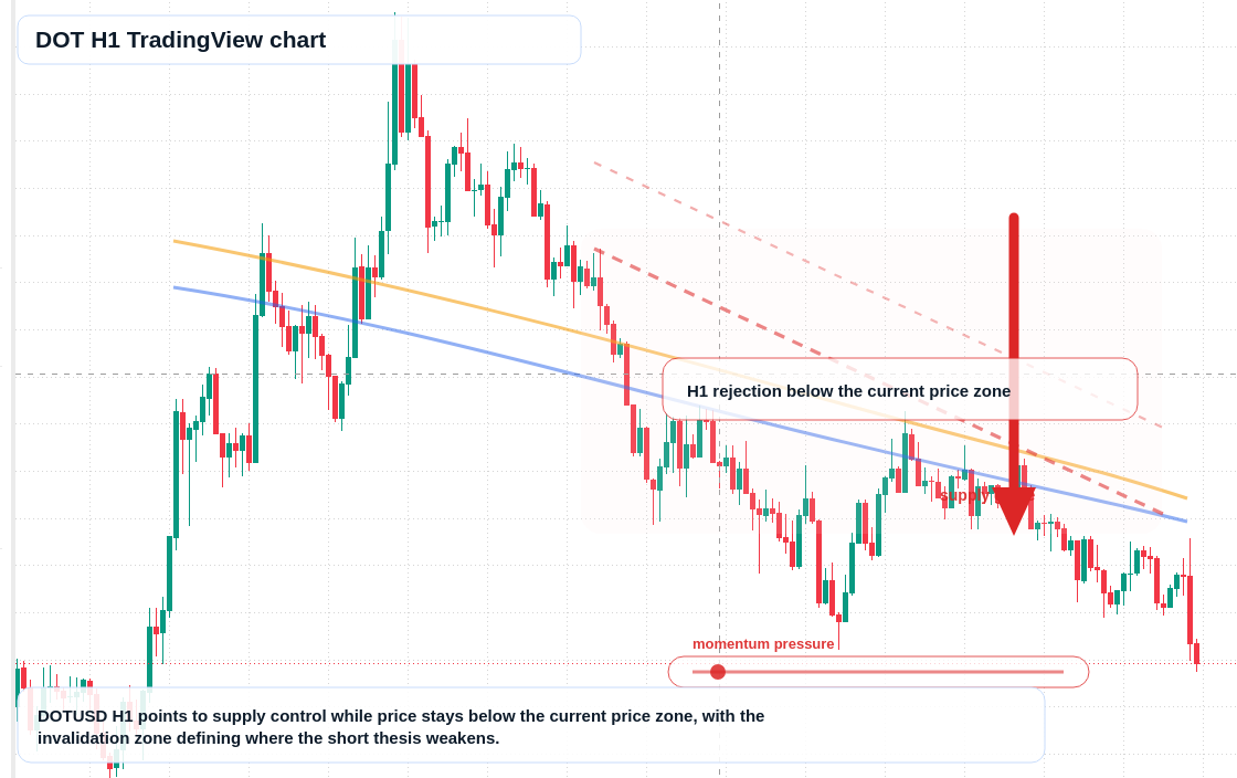 DOT market snapshot