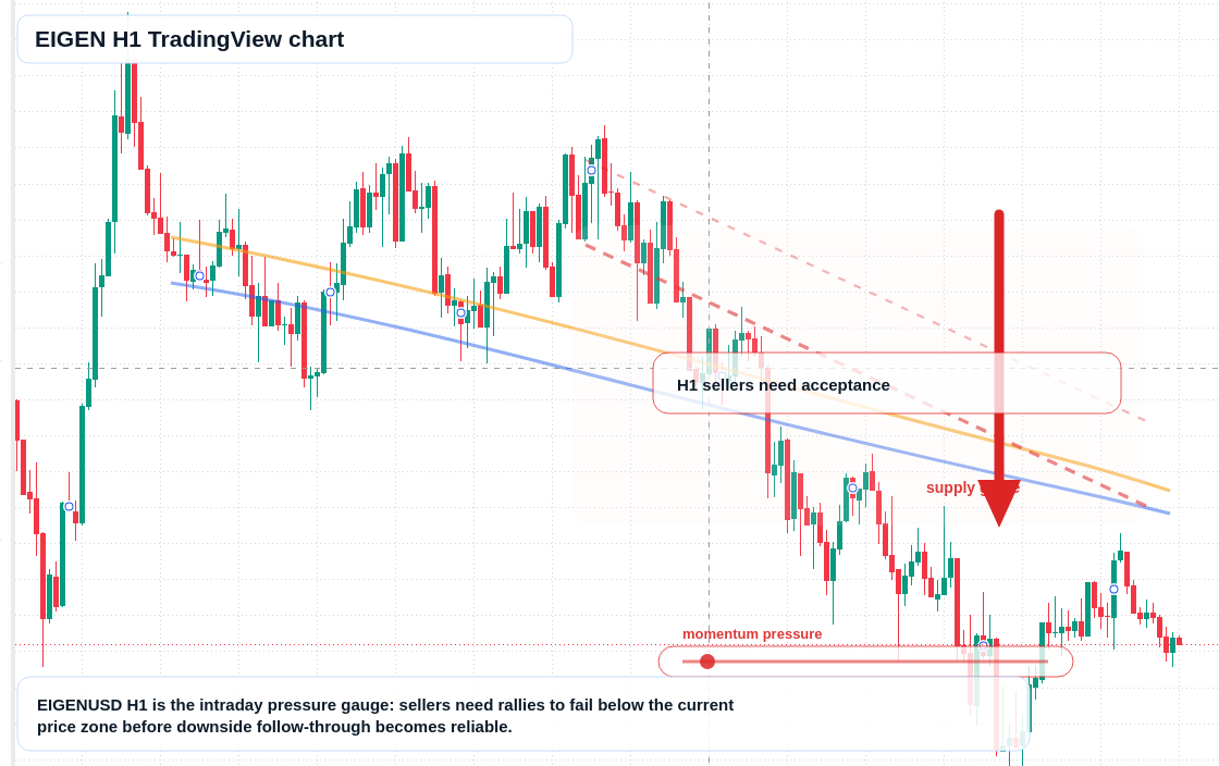 EIGEN market snapshot