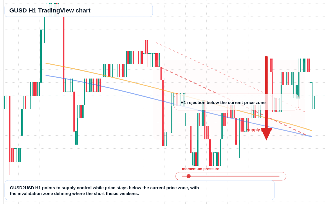 GUSD market snapshot
