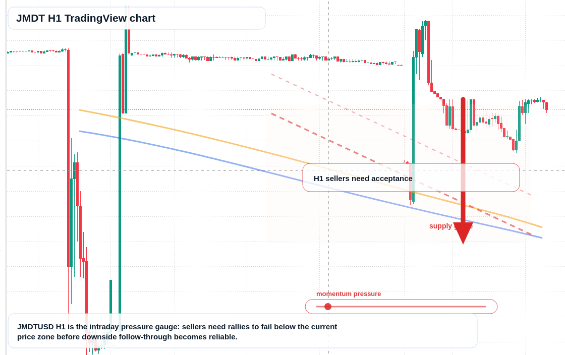 JMDT market snapshot