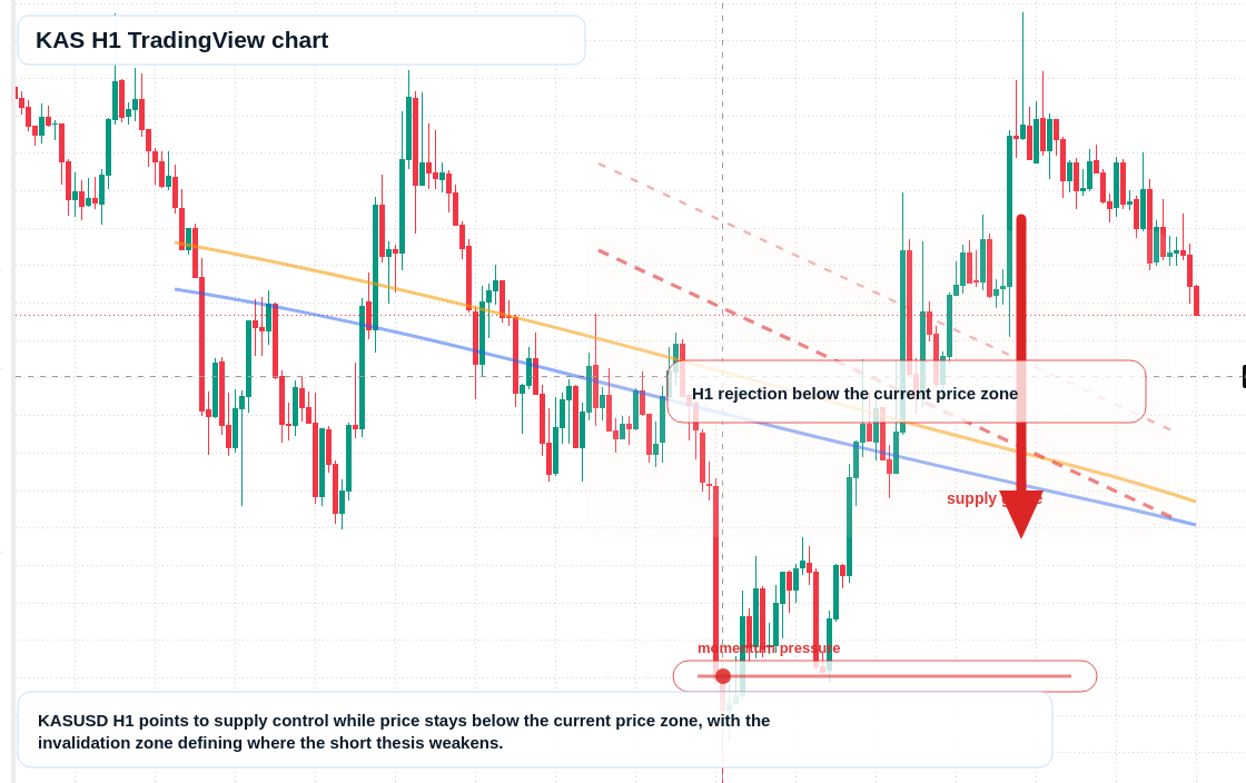 KAS market snapshot