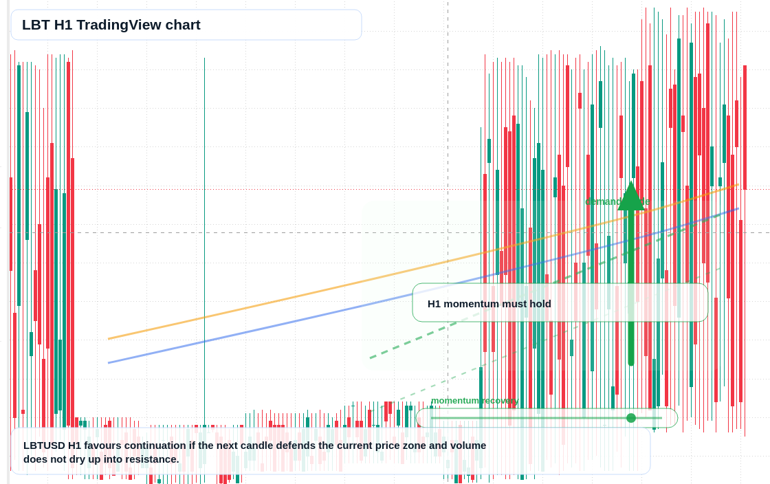 LBT market snapshot