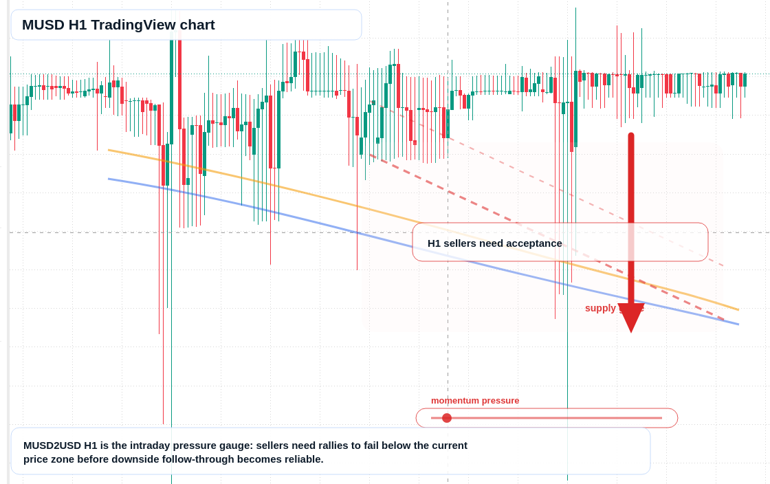 MUSD market snapshot