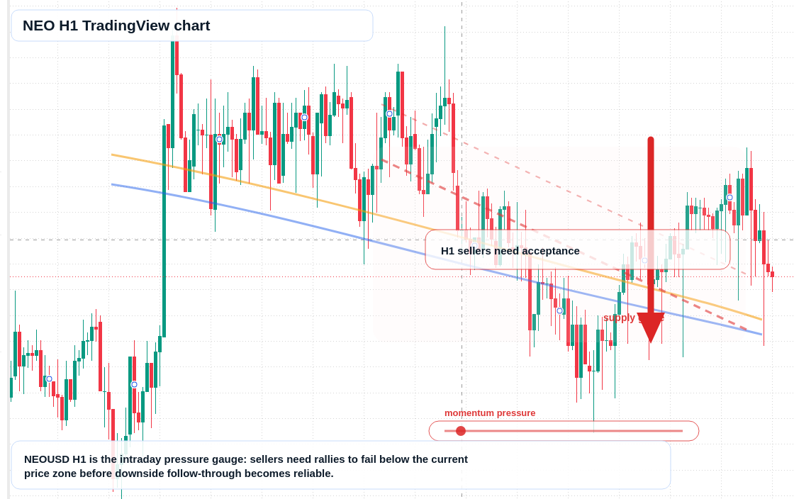 NEO market snapshot
