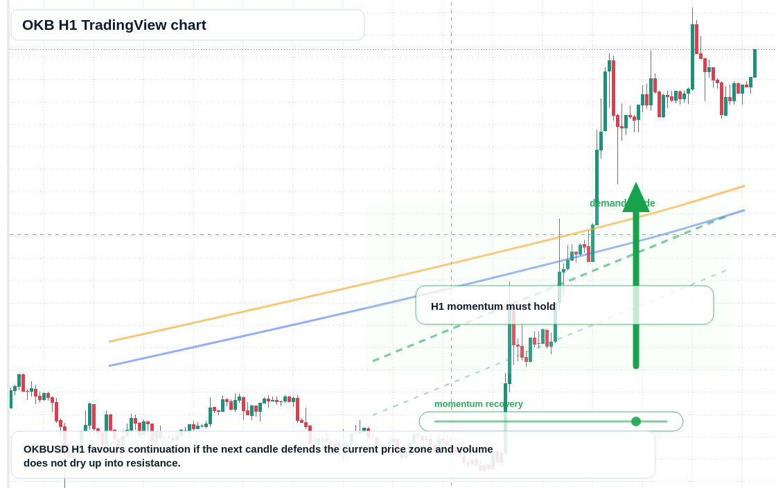 OKB market snapshot