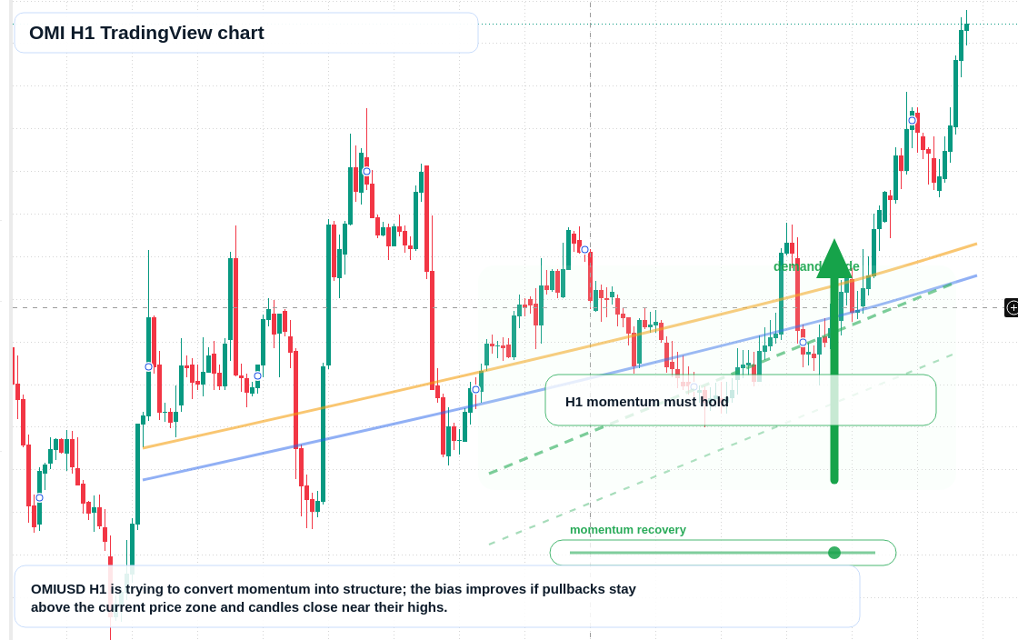 OMI market snapshot