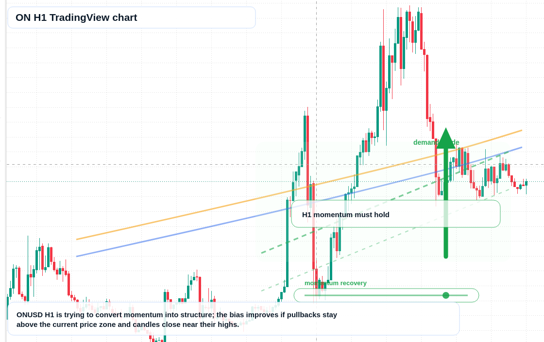ON market snapshot