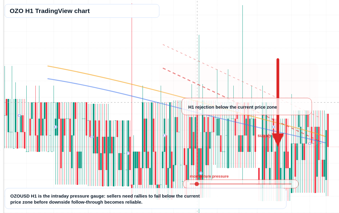 OZO market snapshot