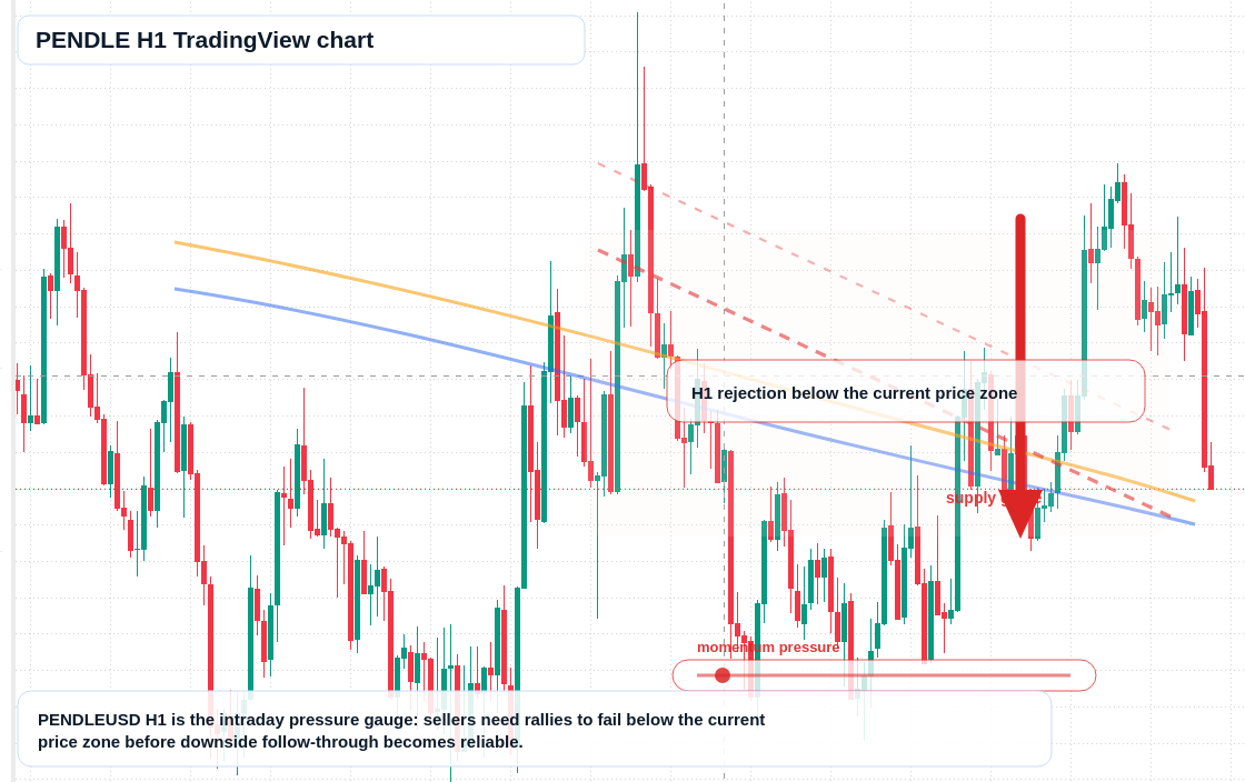 PENDLE market snapshot