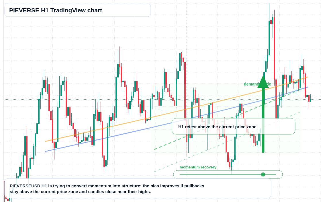 PIEVERSE market snapshot