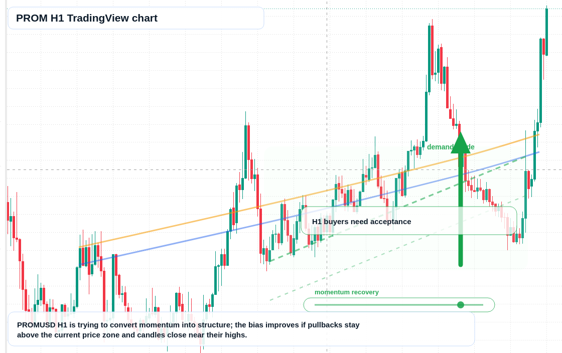 PROM market snapshot