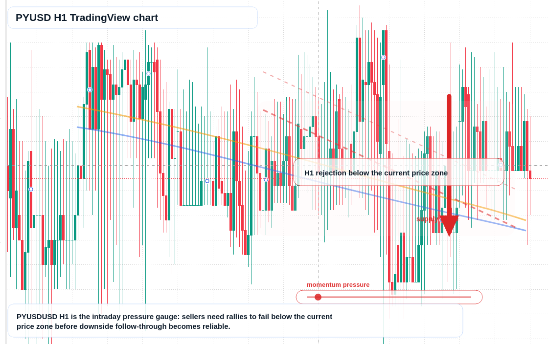PYUSD market snapshot