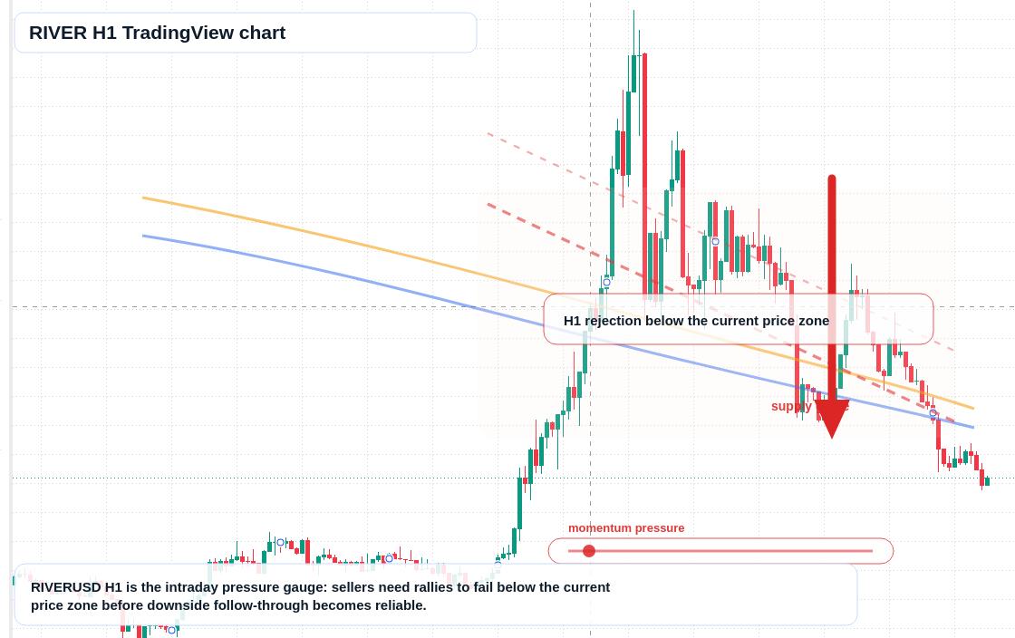 RIVER market snapshot