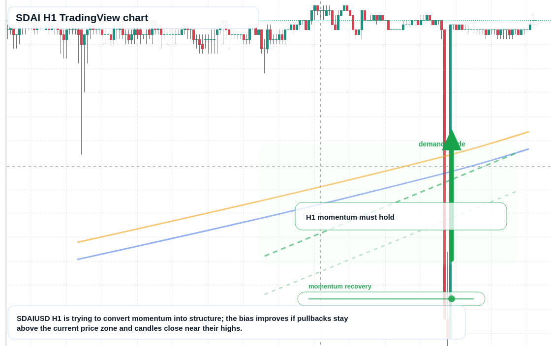 SDAI market snapshot
