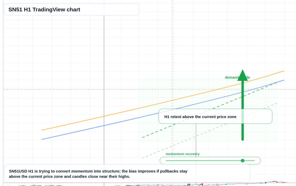 SN51 market snapshot