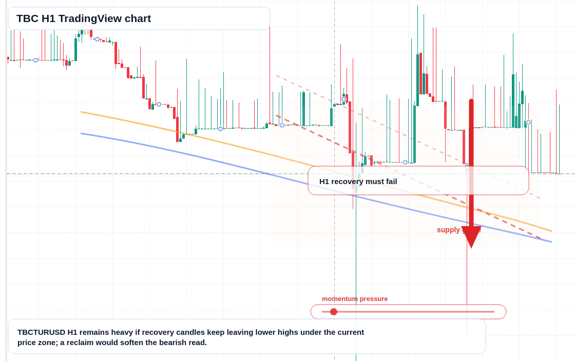 TBC market snapshot