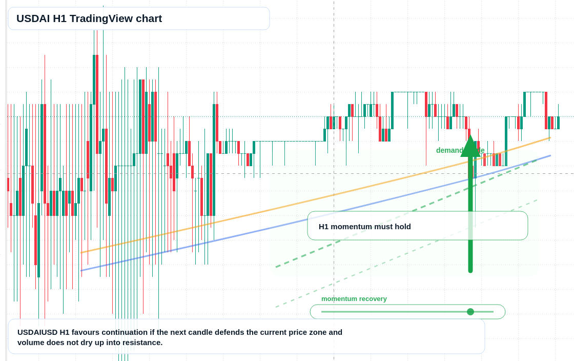 USDAI market snapshot
