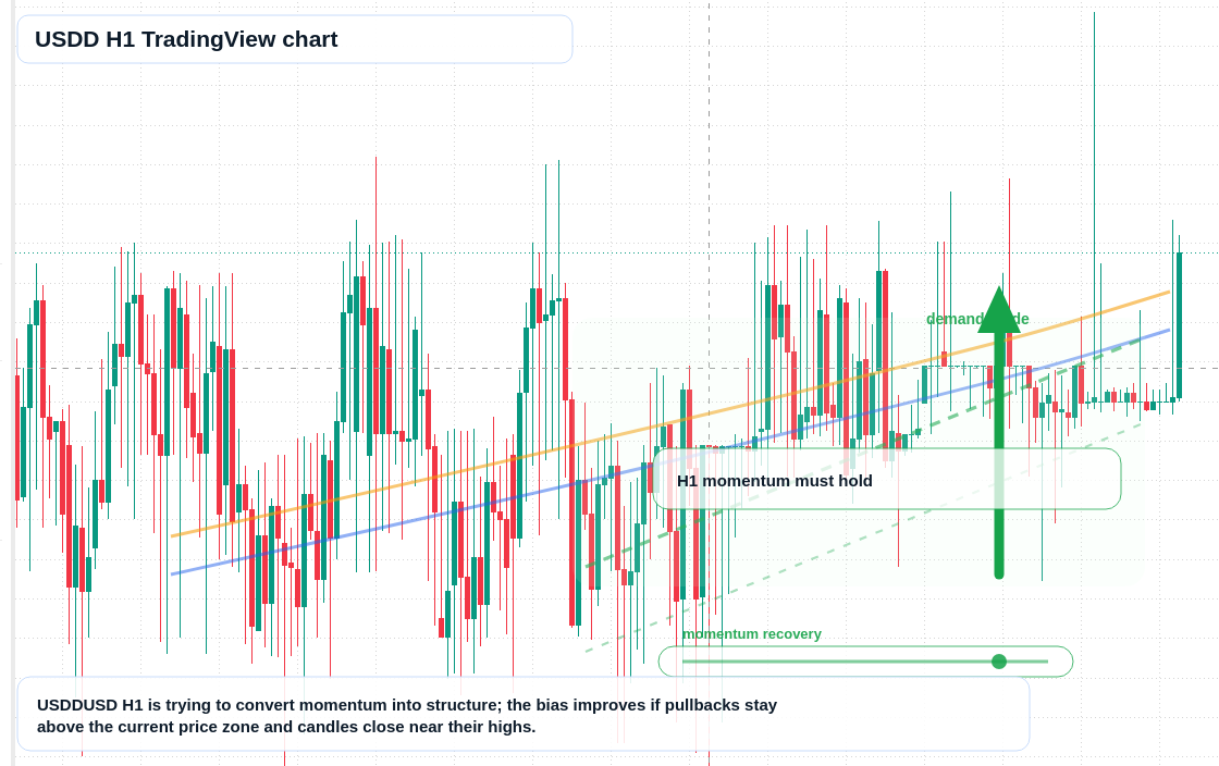 USDD market snapshot