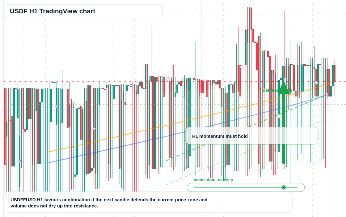 USDF market snapshot