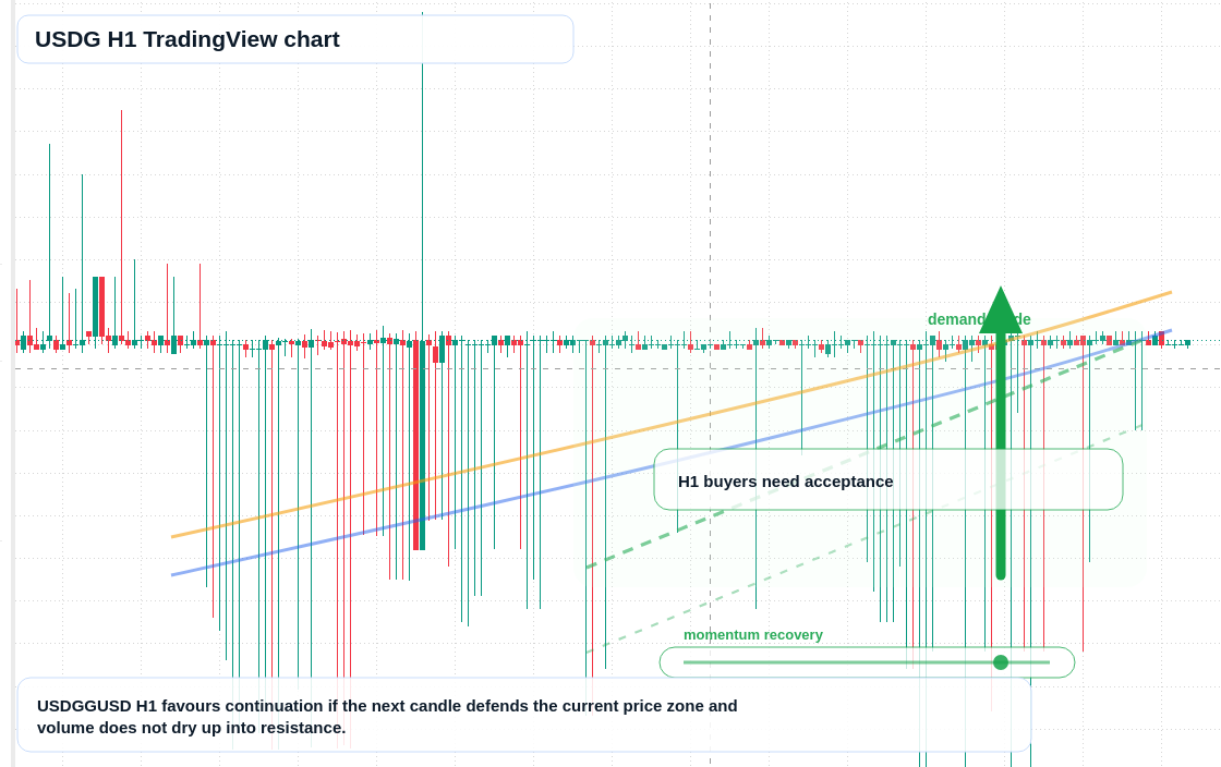 USDG market snapshot