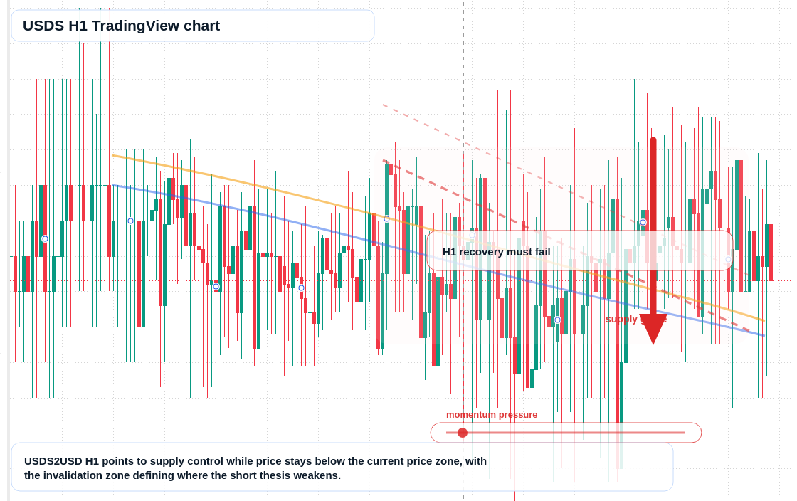USDS market snapshot