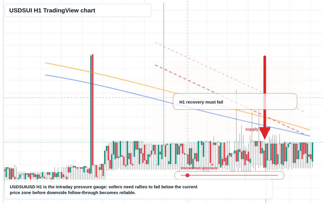 USDSUI market snapshot