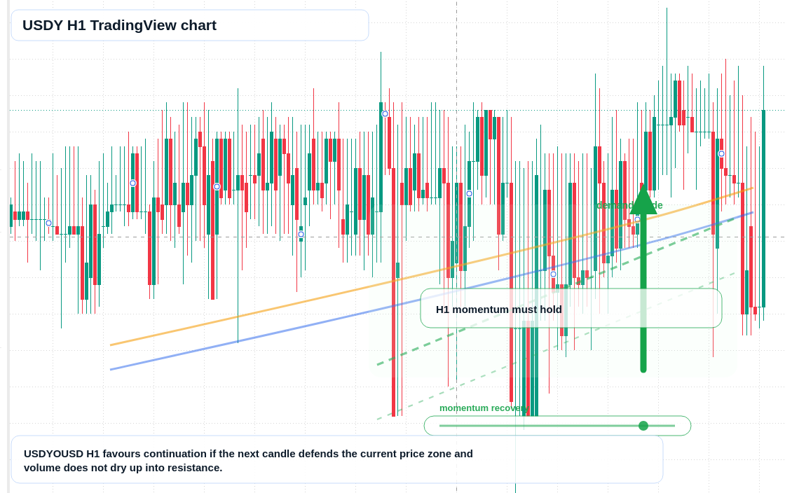 USDY market snapshot