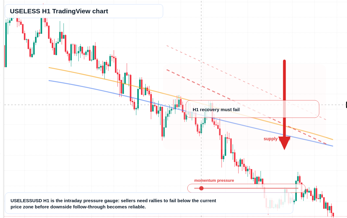 USELESS market snapshot