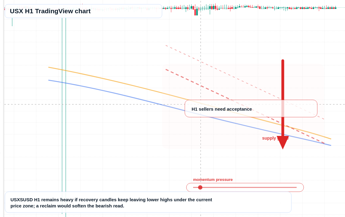 USX market snapshot